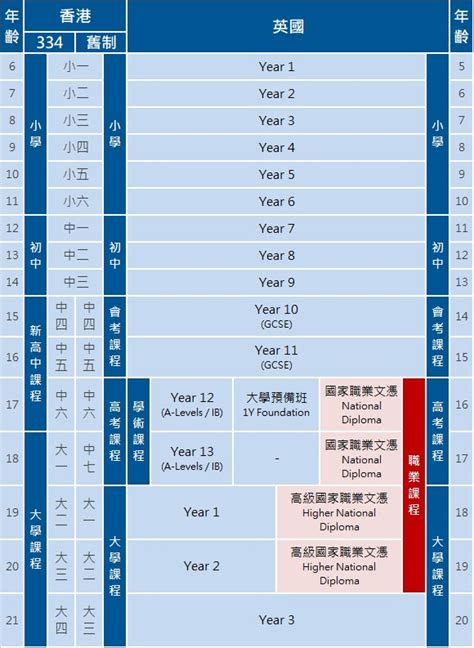 中三幾歲|英國與香港學制